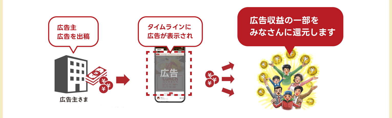 広告主が広告を出稿し、タイムラインに広告が表示され、広告をみたユーザーに広告収益の一部をみなさんに還元します