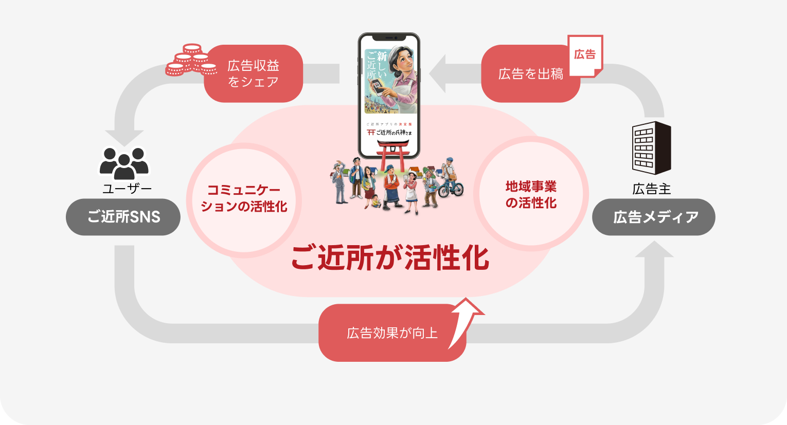 広告収益をシェアすることでコミュニケーションの活性化、広告効果が向上し地域事業の活性化、ご近所が活性化